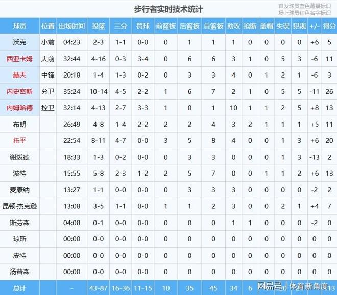 卡子哥绝杀+裁判乌龙！快船逆转步行者锁定4连胜