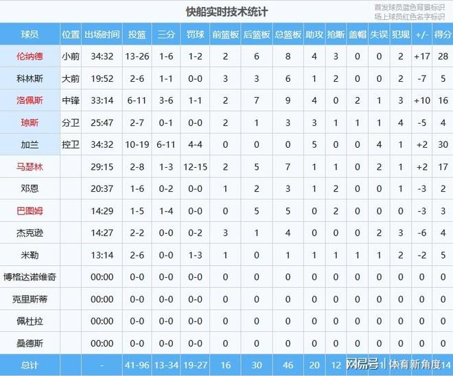 卡子哥绝杀+裁判乌龙！快船逆转步行者锁定4连胜