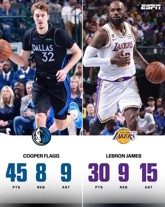 詹姆斯狂砍28+12+4抢断率湖人大胜太阳创扣篮新高